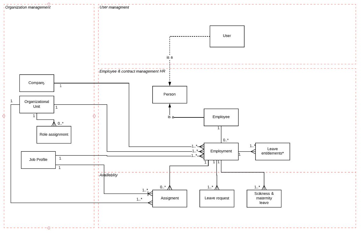 WFM Domain model